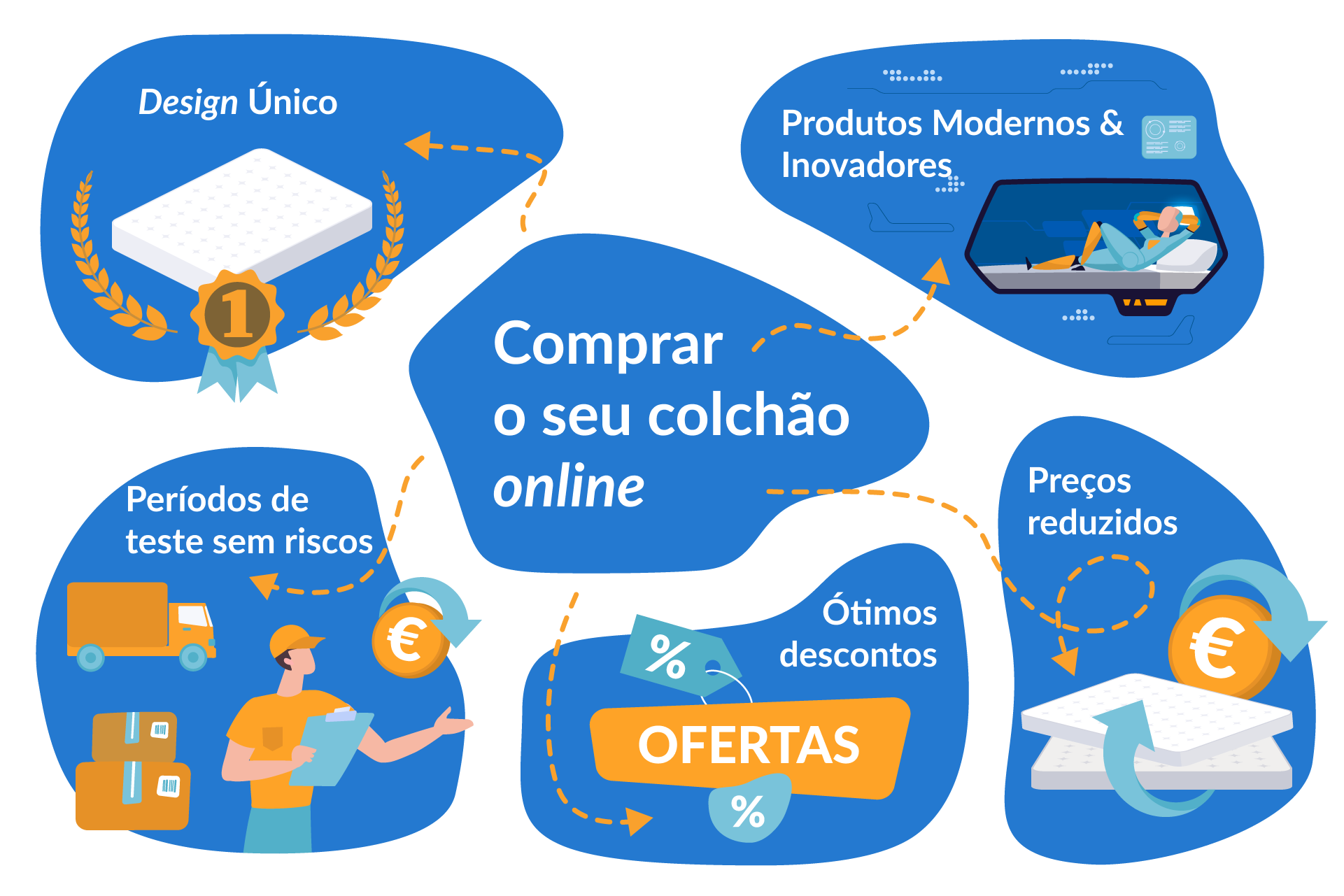 Gráfico ilustrativo que representa as vantagens de comprar um colchão online.